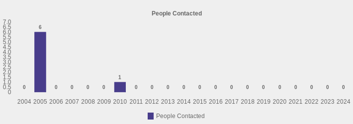 People Contacted (People Contacted:2004=0,2005=6,2006=0,2007=0,2008=0,2009=0,2010=1,2011=0,2012=0,2013=0,2014=0,2015=0,2016=0,2017=0,2018=0,2019=0,2020=0,2021=0,2022=0,2023=0,2024=0|)