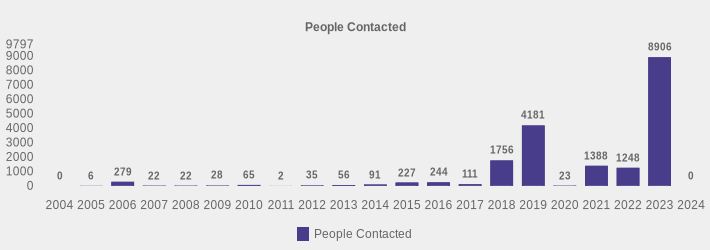 People Contacted (People Contacted:2004=0,2005=6,2006=279,2007=22,2008=22,2009=28,2010=65,2011=2,2012=35,2013=56,2014=91,2015=227,2016=244,2017=111,2018=1756,2019=4181,2020=23,2021=1388,2022=1248,2023=8906,2024=0|)