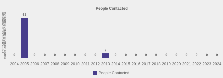 People Contacted (People Contacted:2004=0,2005=61,2006=0,2007=0,2008=0,2009=0,2010=0,2011=0,2012=0,2013=7,2014=0,2015=0,2016=0,2017=0,2018=0,2019=0,2020=0,2021=0,2022=0,2023=0,2024=0|)