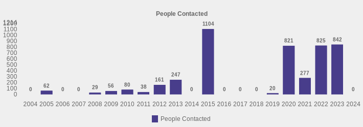 People Contacted (People Contacted:2004=0,2005=62,2006=0,2007=0,2008=29,2009=56,2010=80,2011=38,2012=161,2013=247,2014=0,2015=1104,2016=0,2017=0,2018=0,2019=20,2020=821,2021=277,2022=825,2023=842,2024=0|)
