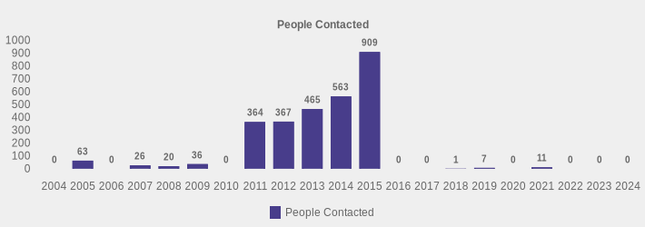 People Contacted (People Contacted:2004=0,2005=63,2006=0,2007=26,2008=20,2009=36,2010=0,2011=364,2012=367,2013=465,2014=563,2015=909,2016=0,2017=0,2018=1,2019=7,2020=0,2021=11,2022=0,2023=0,2024=0|)