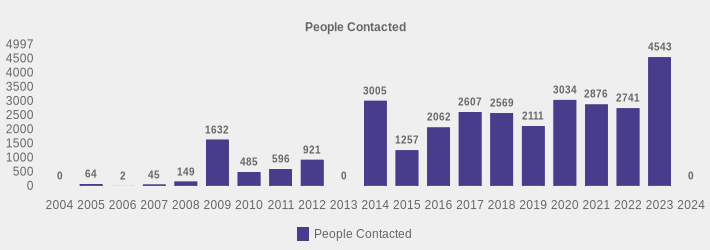 People Contacted (People Contacted:2004=0,2005=64,2006=2,2007=45,2008=149,2009=1632,2010=485,2011=596,2012=921,2013=0,2014=3005,2015=1257,2016=2062,2017=2607,2018=2569,2019=2111,2020=3034,2021=2876,2022=2741,2023=4543,2024=0|)