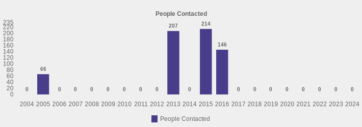 People Contacted (People Contacted:2004=0,2005=66,2006=0,2007=0,2008=0,2009=0,2010=0,2011=0,2012=0,2013=207,2014=0,2015=214,2016=146,2017=0,2018=0,2019=0,2020=0,2021=0,2022=0,2023=0,2024=0|)