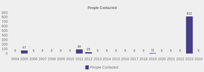People Contacted (People Contacted:2004=0,2005=67,2006=0,2007=0,2008=0,2009=0,2010=0,2011=90,2012=29,2013=0,2014=0,2015=0,2016=0,2017=0,2018=0,2019=11,2020=0,2021=0,2022=0,2023=812,2024=0|)