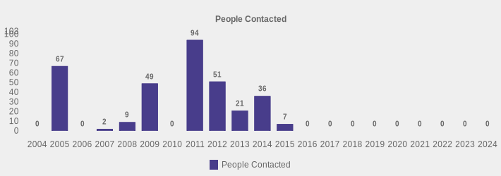 People Contacted (People Contacted:2004=0,2005=67,2006=0,2007=2,2008=9,2009=49,2010=0,2011=94,2012=51,2013=21,2014=36,2015=7,2016=0,2017=0,2018=0,2019=0,2020=0,2021=0,2022=0,2023=0,2024=0|)