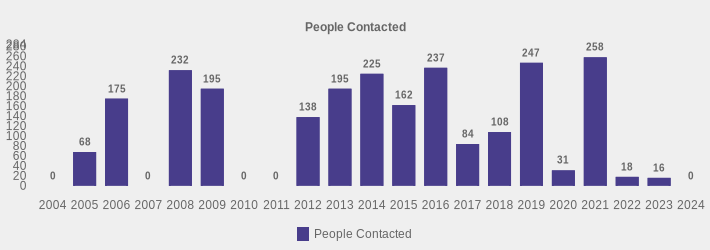 People Contacted (People Contacted:2004=0,2005=68,2006=175,2007=0,2008=232,2009=195,2010=0,2011=0,2012=138,2013=195,2014=225,2015=162,2016=237,2017=84,2018=108,2019=247,2020=31,2021=258,2022=18,2023=16,2024=0|)