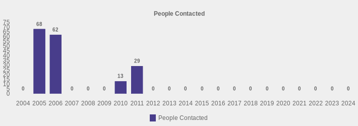 People Contacted (People Contacted:2004=0,2005=68,2006=62,2007=0,2008=0,2009=0,2010=13,2011=29,2012=0,2013=0,2014=0,2015=0,2016=0,2017=0,2018=0,2019=0,2020=0,2021=0,2022=0,2023=0,2024=0|)