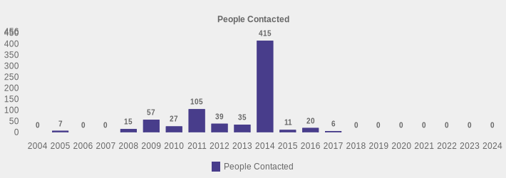 People Contacted (People Contacted:2004=0,2005=7,2006=0,2007=0,2008=15,2009=57,2010=27,2011=105,2012=39,2013=35,2014=415,2015=11,2016=20,2017=6,2018=0,2019=0,2020=0,2021=0,2022=0,2023=0,2024=0|)