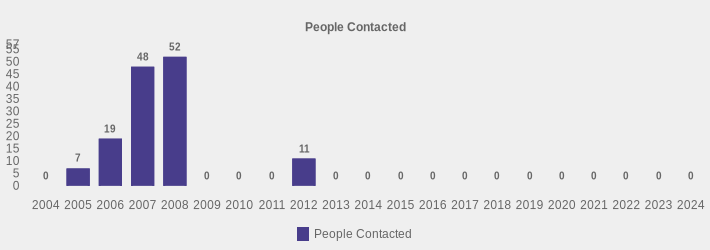 People Contacted (People Contacted:2004=0,2005=7,2006=19,2007=48,2008=52,2009=0,2010=0,2011=0,2012=11,2013=0,2014=0,2015=0,2016=0,2017=0,2018=0,2019=0,2020=0,2021=0,2022=0,2023=0,2024=0|)