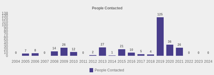 People Contacted (People Contacted:2004=0,2005=7,2006=8,2007=0,2008=14,2009=26,2010=12,2011=0,2012=2,2013=27,2014=1,2015=21,2016=10,2017=5,2018=4,2019=125,2020=36,2021=26,2022=0,2023=0,2024=0|)