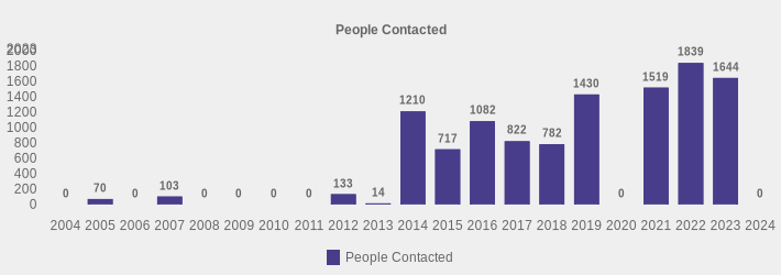People Contacted (People Contacted:2004=0,2005=70,2006=0,2007=103,2008=0,2009=0,2010=0,2011=0,2012=133,2013=14,2014=1210,2015=717,2016=1082,2017=822,2018=782,2019=1430,2020=0,2021=1519,2022=1839,2023=1644,2024=0|)