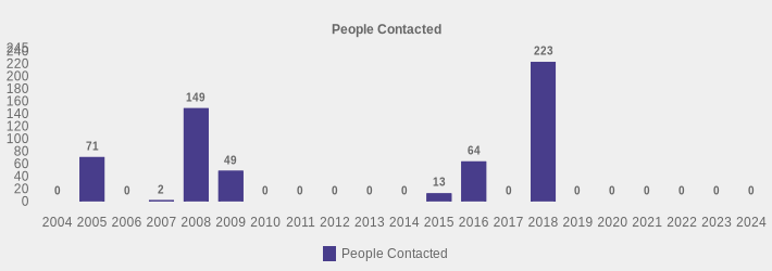 People Contacted (People Contacted:2004=0,2005=71,2006=0,2007=2,2008=149,2009=49,2010=0,2011=0,2012=0,2013=0,2014=0,2015=13,2016=64,2017=0,2018=223,2019=0,2020=0,2021=0,2022=0,2023=0,2024=0|)