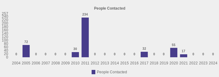 People Contacted (People Contacted:2004=0,2005=72,2006=0,2007=0,2008=0,2009=0,2010=30,2011=234,2012=0,2013=0,2014=0,2015=0,2016=0,2017=32,2018=0,2019=0,2020=55,2021=17,2022=0,2023=0,2024=0|)