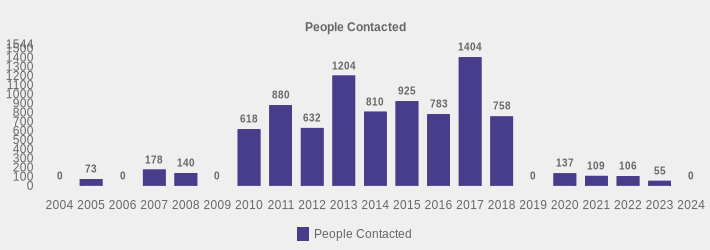People Contacted (People Contacted:2004=0,2005=73,2006=0,2007=178,2008=140,2009=0,2010=618,2011=880,2012=632,2013=1204,2014=810,2015=925,2016=783,2017=1404,2018=758,2019=0,2020=137,2021=109,2022=106,2023=55,2024=0|)