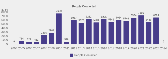 People Contacted (People Contacted:2004=0,2005=734,2006=527,2007=432,2008=2205,2009=2764,2010=7650,2011=510,2012=5937,2013=5328,2014=6232,2015=5381,2016=6205,2017=5541,2018=6024,2019=5746,2020=6584,2021=7166,2022=5439,2023=6624,2024=0|)