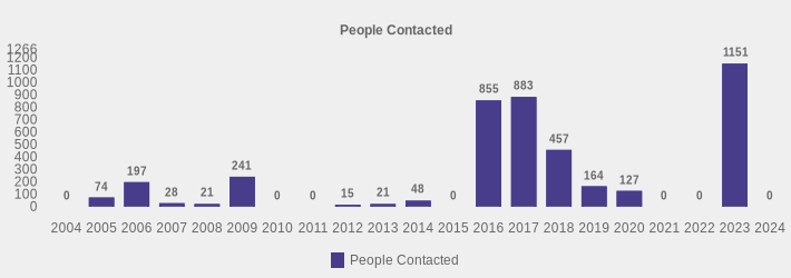 People Contacted (People Contacted:2004=0,2005=74,2006=197,2007=28,2008=21,2009=241,2010=0,2011=0,2012=15,2013=21,2014=48,2015=0,2016=855,2017=883,2018=457,2019=164,2020=127,2021=0,2022=0,2023=1151,2024=0|)