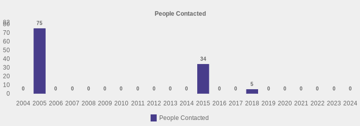 People Contacted (People Contacted:2004=0,2005=75,2006=0,2007=0,2008=0,2009=0,2010=0,2011=0,2012=0,2013=0,2014=0,2015=34,2016=0,2017=0,2018=5,2019=0,2020=0,2021=0,2022=0,2023=0,2024=0|)