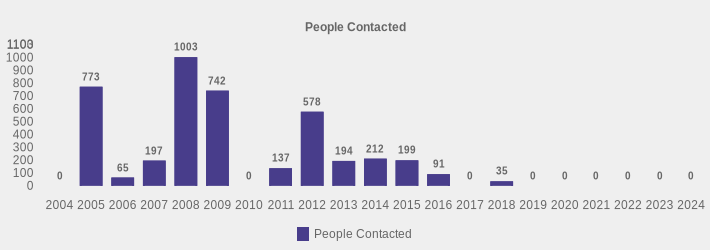 People Contacted (People Contacted:2004=0,2005=773,2006=65,2007=197,2008=1003,2009=742,2010=0,2011=137,2012=578,2013=194,2014=212,2015=199,2016=91,2017=0,2018=35,2019=0,2020=0,2021=0,2022=0,2023=0,2024=0|)