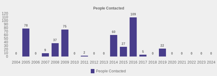 People Contacted (People Contacted:2004=0,2005=78,2006=0,2007=9,2008=37,2009=75,2010=0,2011=2,2012=0,2013=0,2014=60,2015=27,2016=109,2017=5,2018=0,2019=22,2020=0,2021=0,2022=0,2023=0,2024=0|)