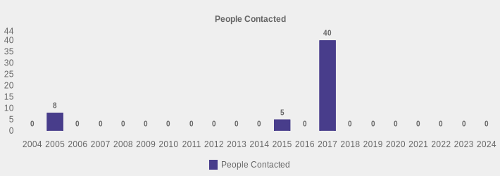 People Contacted (People Contacted:2004=0,2005=8,2006=0,2007=0,2008=0,2009=0,2010=0,2011=0,2012=0,2013=0,2014=0,2015=5,2016=0,2017=40,2018=0,2019=0,2020=0,2021=0,2022=0,2023=0,2024=0|)