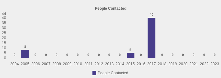 People Contacted (People Contacted:2004=0,2005=8,2006=0,2007=0,2008=0,2009=0,2010=0,2011=0,2012=0,2013=0,2014=0,2015=5,2016=0,2017=40,2018=0,2019=0,2020=0,2021=0,2022=0,2023=0|)