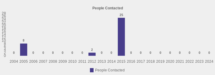 People Contacted (People Contacted:2004=0,2005=8,2006=0,2007=0,2008=0,2009=0,2010=0,2011=0,2012=2,2013=0,2014=0,2015=25,2016=0,2017=0,2018=0,2019=0,2020=0,2021=0,2022=0,2023=0,2024=0|)