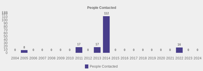 People Contacted (People Contacted:2004=0,2005=8,2006=0,2007=0,2008=0,2009=0,2010=0,2011=17,2012=0,2013=17,2014=112,2015=0,2016=0,2017=0,2018=0,2019=0,2020=0,2021=0,2022=16,2023=0,2024=0|)