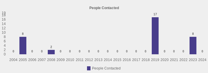 People Contacted (People Contacted:2004=0,2005=8,2006=0,2007=0,2008=2,2009=0,2010=0,2011=0,2012=0,2013=0,2014=0,2015=0,2016=0,2017=0,2018=0,2019=17,2020=0,2021=0,2022=0,2023=8,2024=0|)
