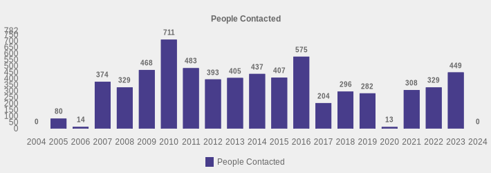 People Contacted (People Contacted:2004=0,2005=80,2006=14,2007=374,2008=329,2009=468,2010=711,2011=483,2012=393,2013=405,2014=437,2015=407,2016=575,2017=204,2018=296,2019=282,2020=13,2021=308,2022=329,2023=449,2024=0|)