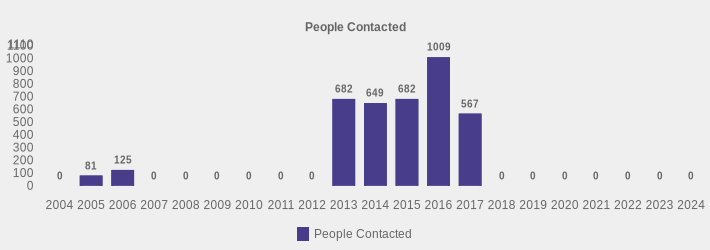 People Contacted (People Contacted:2004=0,2005=81,2006=125,2007=0,2008=0,2009=0,2010=0,2011=0,2012=0,2013=682,2014=649,2015=682,2016=1009,2017=567,2018=0,2019=0,2020=0,2021=0,2022=0,2023=0,2024=0|)