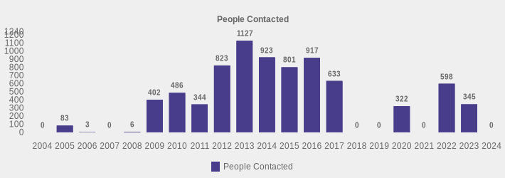 People Contacted (People Contacted:2004=0,2005=83,2006=3,2007=0,2008=6,2009=402,2010=486,2011=344,2012=823,2013=1127,2014=923,2015=801,2016=917,2017=633,2018=0,2019=0,2020=322,2021=0,2022=598,2023=345,2024=0|)