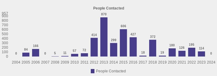 People Contacted (People Contacted:2004=0,2005=84,2006=166,2007=0,2008=5,2009=11,2010=57,2011=72,2012=414,2013=870,2014=299,2015=606,2016=427,2017=18,2018=372,2019=19,2020=180,2021=126,2022=195,2023=114,2024=0|)