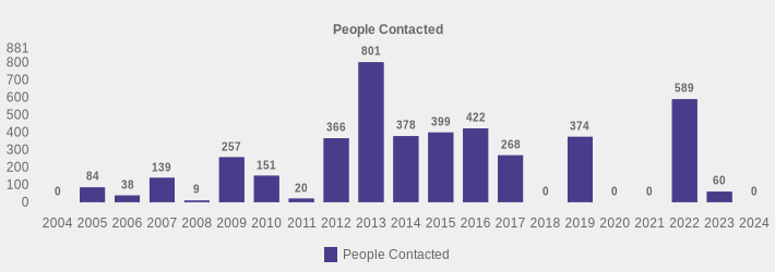People Contacted (People Contacted:2004=0,2005=84,2006=38,2007=139,2008=9,2009=257,2010=151,2011=20,2012=366,2013=801,2014=378,2015=399,2016=422,2017=268,2018=0,2019=374,2020=0,2021=0,2022=589,2023=60,2024=0|)