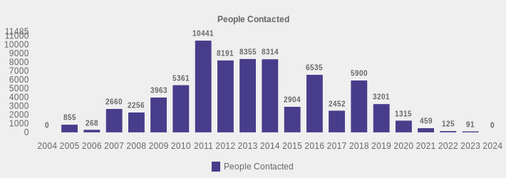 People Contacted (People Contacted:2004=0,2005=855,2006=268,2007=2660,2008=2256,2009=3963,2010=5361,2011=10441,2012=8191,2013=8355,2014=8314,2015=2904,2016=6535,2017=2452,2018=5900,2019=3201,2020=1315,2021=459,2022=125,2023=91,2024=0|)