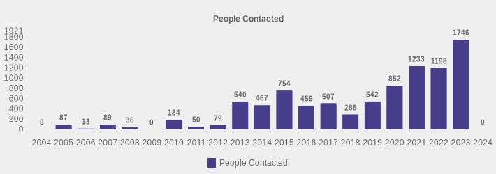 People Contacted (People Contacted:2004=0,2005=87,2006=13,2007=89,2008=36,2009=0,2010=184,2011=50,2012=79,2013=540,2014=467,2015=754,2016=459,2017=507,2018=288,2019=542,2020=852,2021=1233,2022=1198,2023=1746,2024=0|)