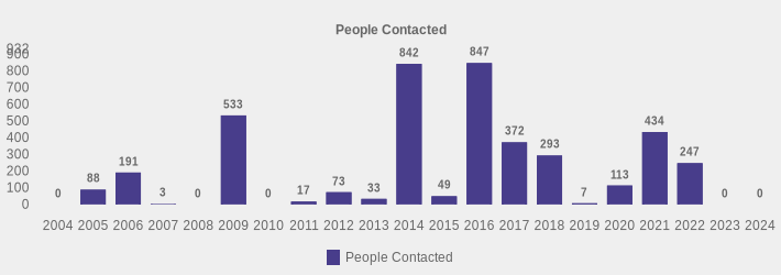 People Contacted (People Contacted:2004=0,2005=88,2006=191,2007=3,2008=0,2009=533,2010=0,2011=17,2012=73,2013=33,2014=842,2015=49,2016=847,2017=372,2018=293,2019=7,2020=113,2021=434,2022=247,2023=0,2024=0|)