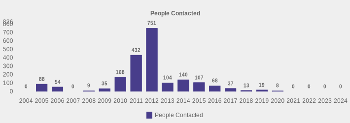 People Contacted (People Contacted:2004=0,2005=88,2006=54,2007=0,2008=9,2009=35,2010=168,2011=432,2012=751,2013=104,2014=140,2015=107,2016=68,2017=37,2018=13,2019=19,2020=8,2021=0,2022=0,2023=0,2024=0|)
