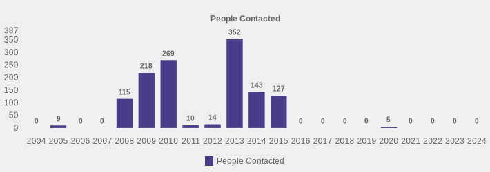 People Contacted (People Contacted:2004=0,2005=9,2006=0,2007=0,2008=115,2009=218,2010=269,2011=10,2012=14,2013=352,2014=143,2015=127,2016=0,2017=0,2018=0,2019=0,2020=5,2021=0,2022=0,2023=0,2024=0|)