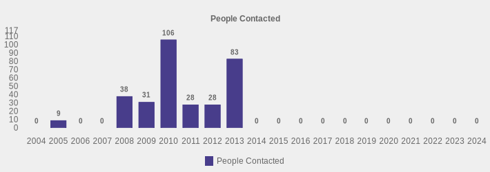 People Contacted (People Contacted:2004=0,2005=9,2006=0,2007=0,2008=38,2009=31,2010=106,2011=28,2012=28,2013=83,2014=0,2015=0,2016=0,2017=0,2018=0,2019=0,2020=0,2021=0,2022=0,2023=0,2024=0|)