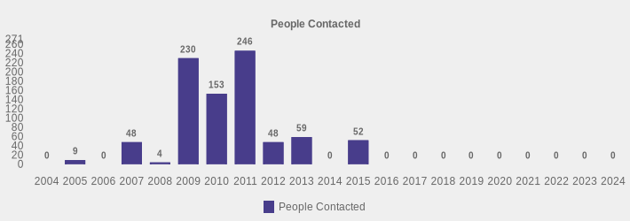 People Contacted (People Contacted:2004=0,2005=9,2006=0,2007=48,2008=4,2009=230,2010=153,2011=246,2012=48,2013=59,2014=0,2015=52,2016=0,2017=0,2018=0,2019=0,2020=0,2021=0,2022=0,2023=0,2024=0|)