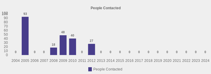 People Contacted (People Contacted:2004=0,2005=93,2006=0,2007=0,2008=18,2009=48,2010=40,2011=0,2012=27,2013=0,2014=0,2015=0,2016=0,2017=0,2018=0,2019=0,2020=0,2021=0,2022=0,2023=0,2024=0|)