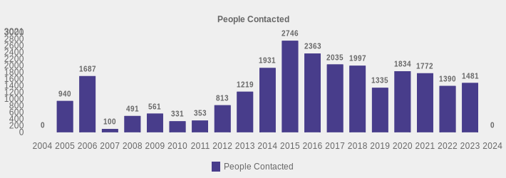 People Contacted (People Contacted:2004=0,2005=940,2006=1687,2007=100,2008=491,2009=561,2010=331,2011=353,2012=813,2013=1219,2014=1931,2015=2746,2016=2363,2017=2035,2018=1997,2019=1335,2020=1834,2021=1772,2022=1390,2023=1481,2024=0|)