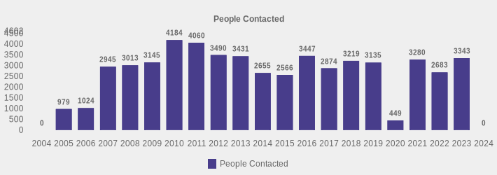 People Contacted (People Contacted:2004=0,2005=979,2006=1024,2007=2945,2008=3013,2009=3145,2010=4184,2011=4060,2012=3490,2013=3431,2014=2655,2015=2566,2016=3447,2017=2874,2018=3219,2019=3135,2020=449,2021=3280,2022=2683,2023=3343,2024=0|)
