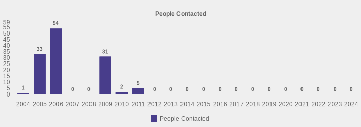 People Contacted (People Contacted:2004=1,2005=33,2006=54,2007=0,2008=0,2009=31,2010=2,2011=5,2012=0,2013=0,2014=0,2015=0,2016=0,2017=0,2018=0,2019=0,2020=0,2021=0,2022=0,2023=0,2024=0|)