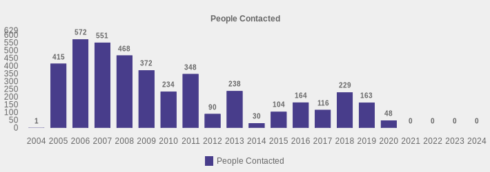 People Contacted (People Contacted:2004=1,2005=415,2006=572,2007=551,2008=468,2009=372,2010=234,2011=348,2012=90,2013=238,2014=30,2015=104,2016=164,2017=116,2018=229,2019=163,2020=48,2021=0,2022=0,2023=0,2024=0|)