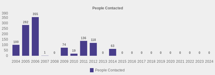 People Contacted (People Contacted:2004=100,2005=282,2006=355,2007=1,2008=0,2009=74,2010=19,2011=136,2012=118,2013=0,2014=63,2015=0,2016=0,2017=0,2018=0,2019=0,2020=0,2021=0,2022=0,2023=0,2024=0|)