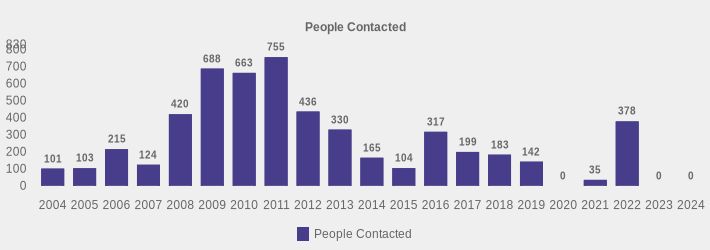 People Contacted (People Contacted:2004=101,2005=103,2006=215,2007=124,2008=420,2009=688,2010=663,2011=755,2012=436,2013=330,2014=165,2015=104,2016=317,2017=199,2018=183,2019=142,2020=0,2021=35,2022=378,2023=0,2024=0|)