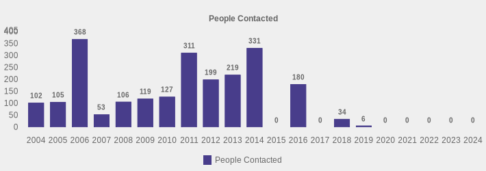 People Contacted (People Contacted:2004=102,2005=105,2006=368,2007=53,2008=106,2009=119,2010=127,2011=311,2012=199,2013=219,2014=331,2015=0,2016=180,2017=0,2018=34,2019=6,2020=0,2021=0,2022=0,2023=0,2024=0|)