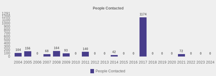 People Contacted (People Contacted:2004=104,2005=156,2006=0,2007=68,2008=164,2009=93,2010=0,2011=140,2012=0,2013=0,2014=42,2015=0,2016=0,2017=1174,2018=0,2019=0,2020=0,2021=72,2022=0,2023=0,2024=0|)