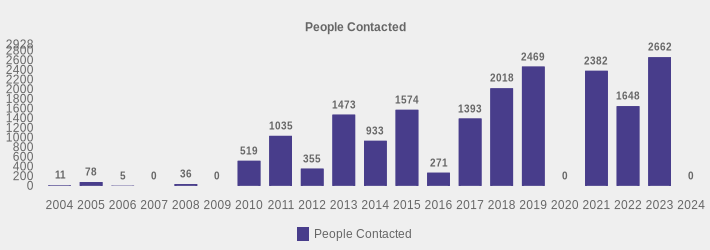 People Contacted (People Contacted:2004=11,2005=78,2006=5,2007=0,2008=36,2009=0,2010=519,2011=1035,2012=355,2013=1473,2014=933,2015=1574,2016=271,2017=1393,2018=2018,2019=2469,2020=0,2021=2382,2022=1648,2023=2662,2024=0|)